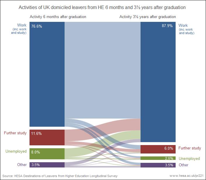 Results from the longitudinal survey of 2010-11 graduate destinations 