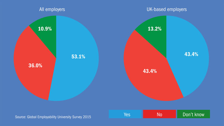 Employers’ views on whether industry links are a prerequisite for promoting student employability Employers’ views on whether industry links are a prerequisite for promoting student employability