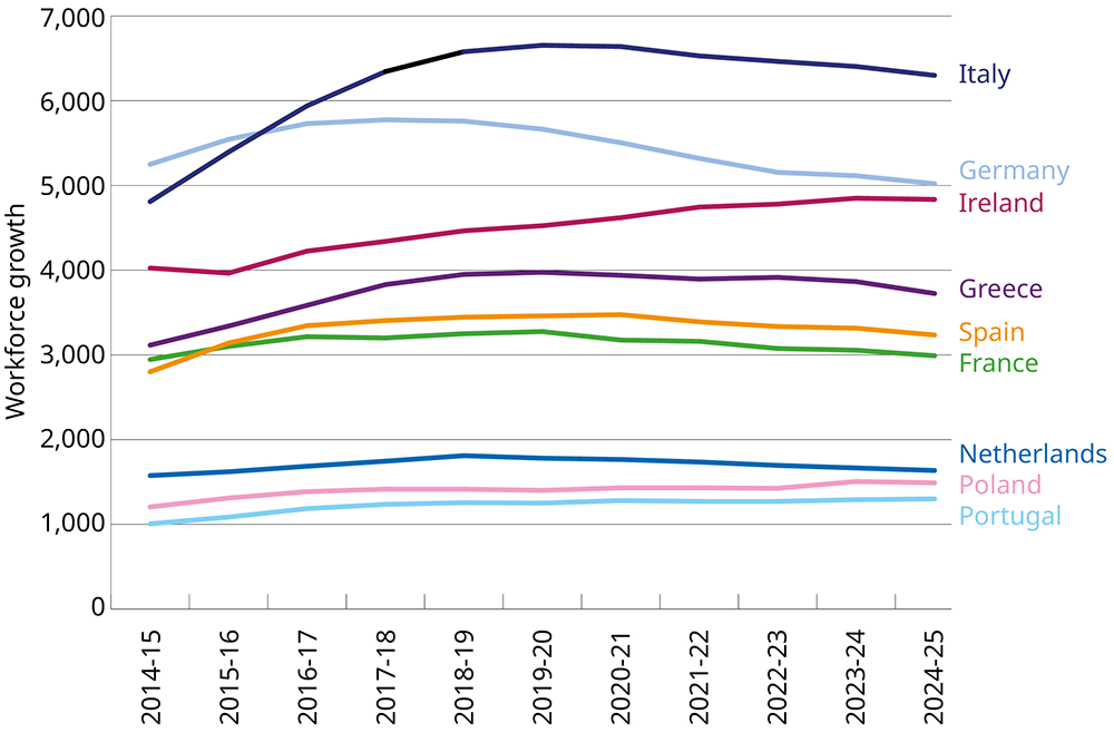 Graph showing EU academic workforce growth in the UK, from selected countries (2014–2025)