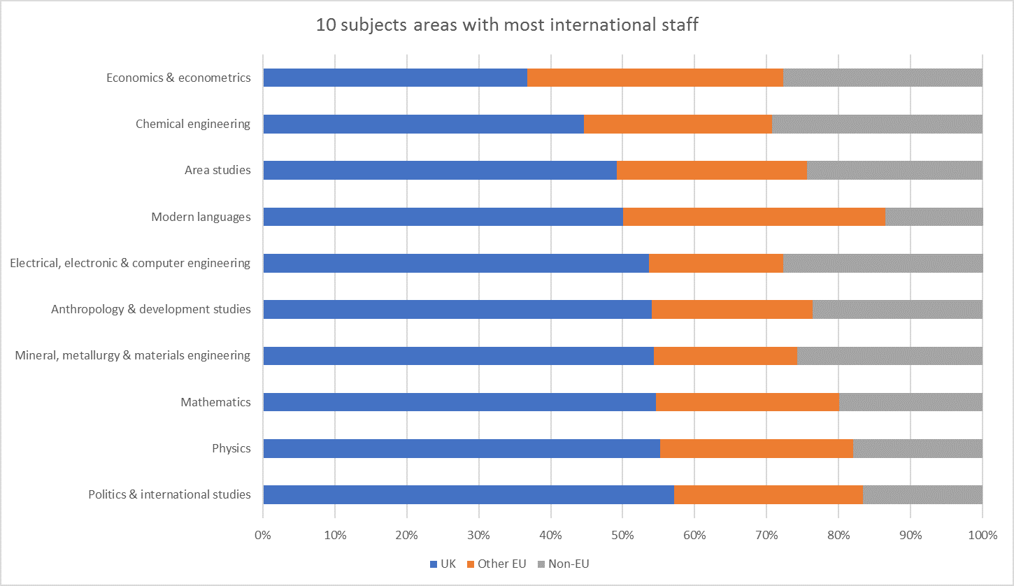 10 subjects areas with most international staff