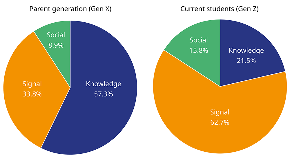Pie charts showing evolving value composition of higher education (knowledge, signal and social), for Gen X and Gen Z.