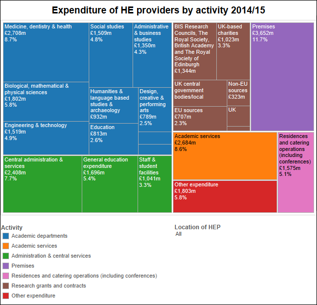 Spending on UK higher education rises by 6%