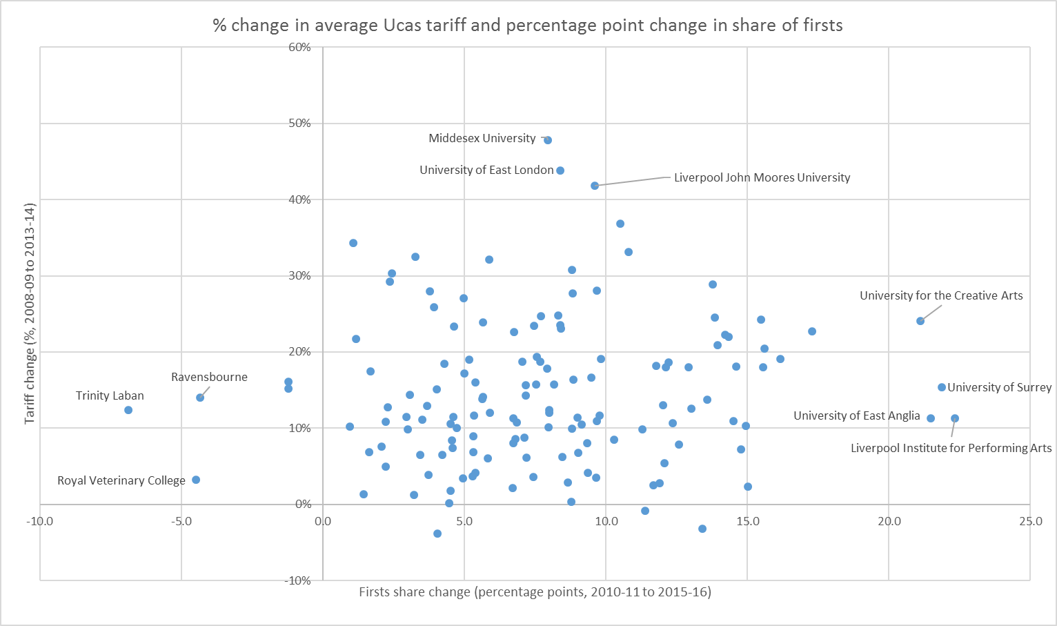 % change in average Ucas tariff and percentage point change in share of firsts