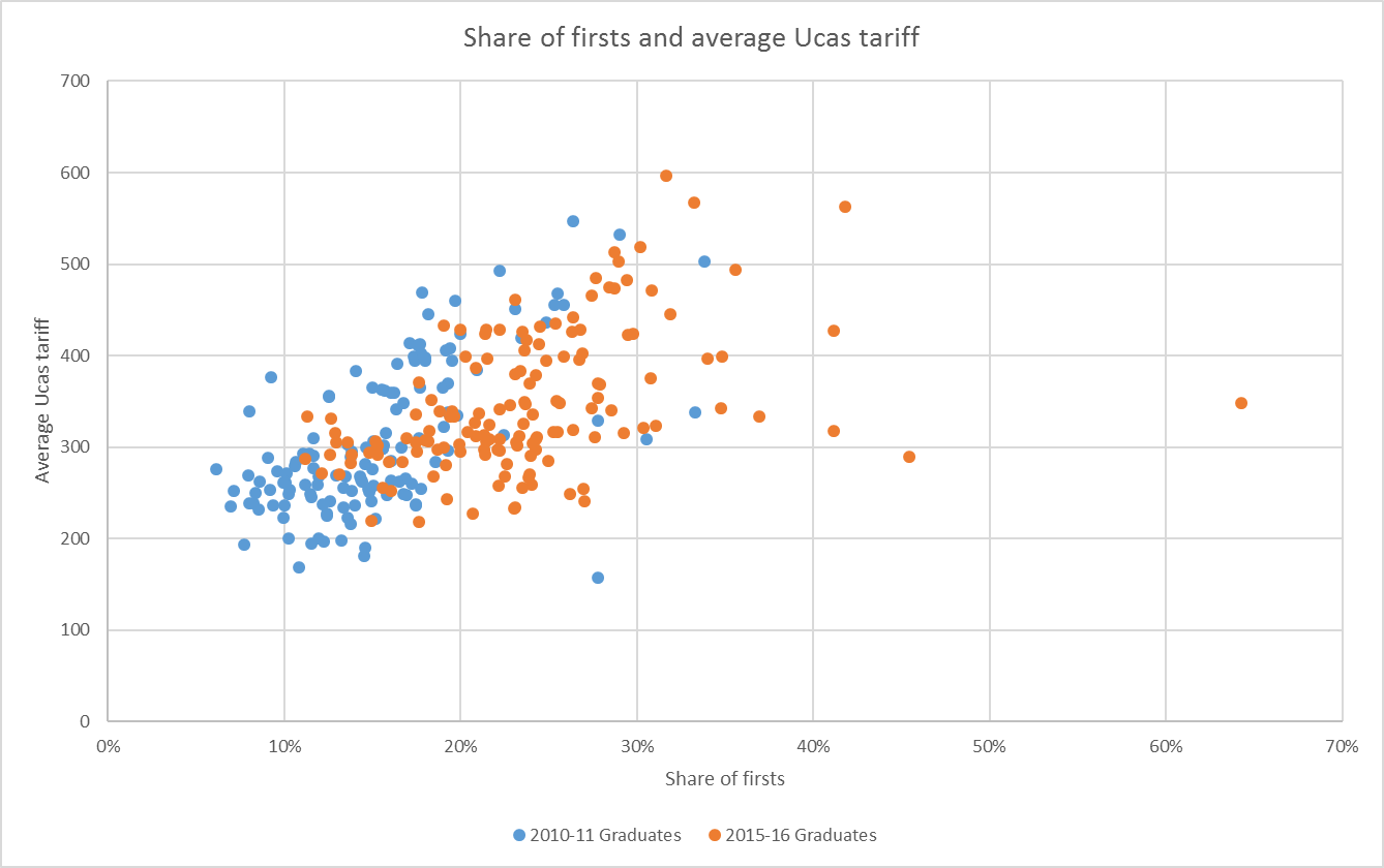 Share of firsts and average Ucas tariff