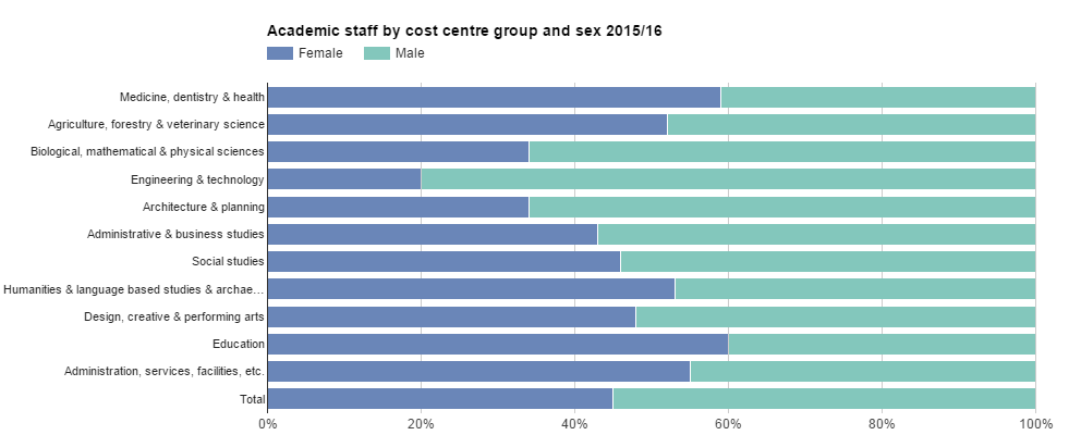 Academic staff by subject area and gender