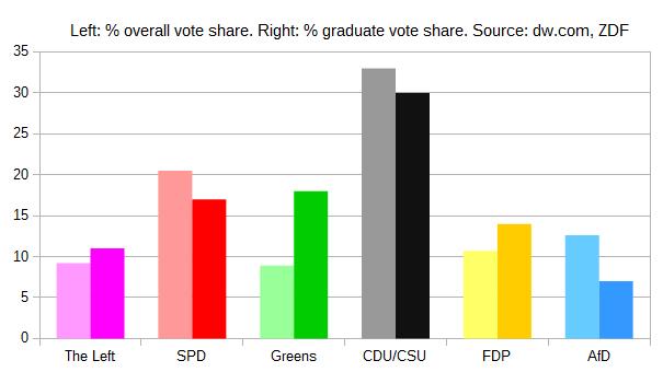 German graduates voting patterns