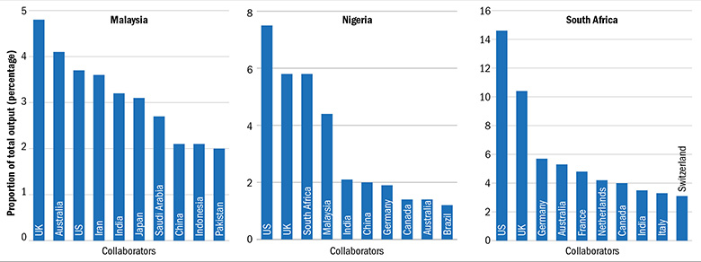 graph 5 – Top commonwealth collaborators