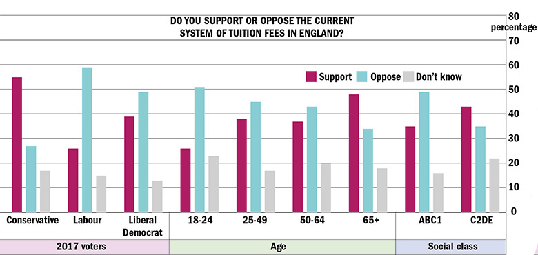 Graph: Do you support or oppose the current tuition fee system in England?