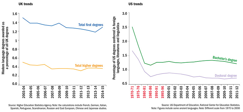 Graph: UK and US trends in percentage of degrees awarded in modern and foreign languages, literatures and linguistics Graph: UK and US trends in percentage of degrees awarded in modern and foreign languages, literatures and linguistics