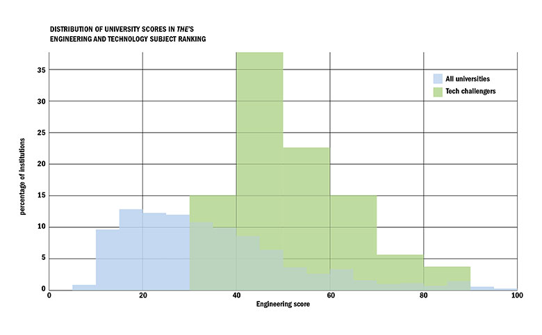 distribution of university scores