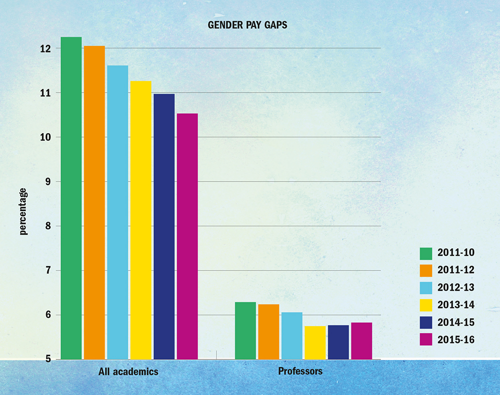 Graph gender pay gaps large