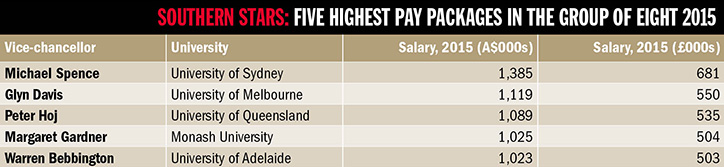Five highest pay packages in the Group of Eight 2015