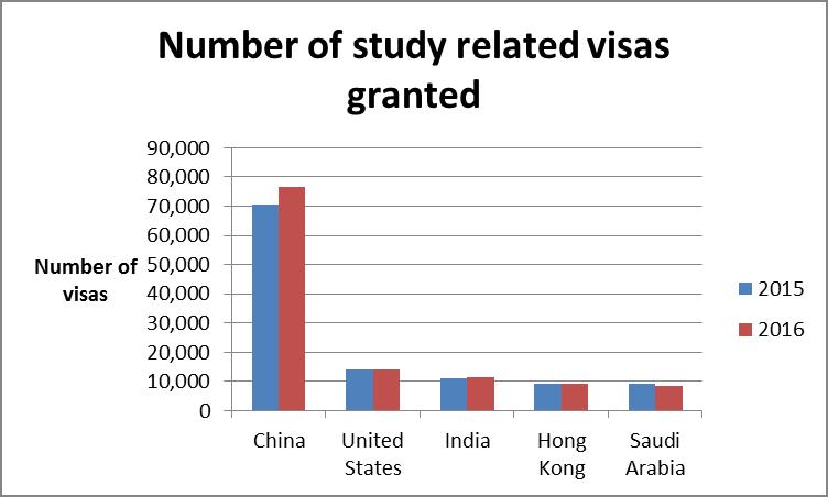Growth in Study Visas 2015 to 2016