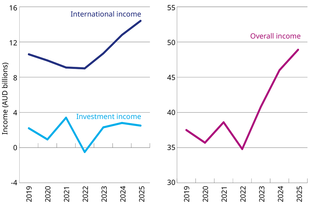 Graphs showing revenue of publicly funded Australian university sector, 2019-2025, showing international income, investment income and overall income. Graphs showing revenue of publicly funded Australian university sector, 2019-2025, showing international income, investment income and overall income.