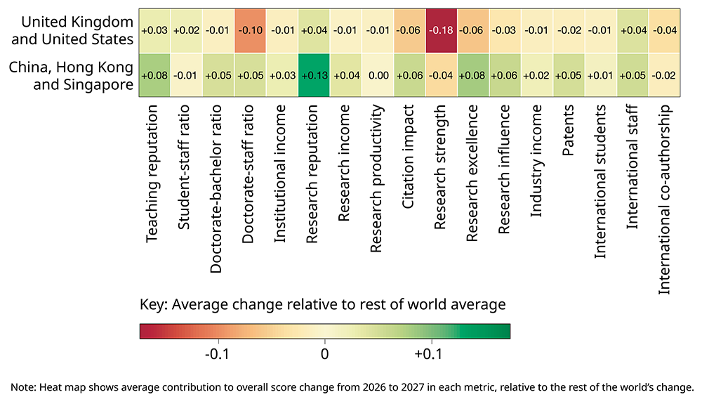 Heatmap showing how the US and UK compare with China, Hong Kong and Singapore across all 17 metrics, 2026 to 2027. Heatmap showing how the US and UK compare with China, Hong Kong and Singapore across all 17 metrics, 2026 to 2027.