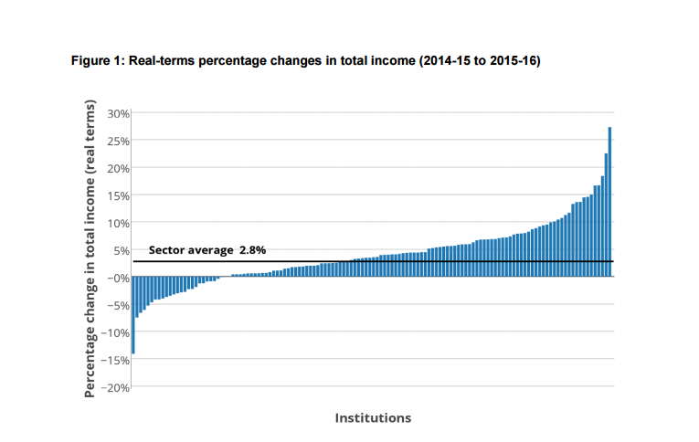 Changes in income for English universities to 2015-16