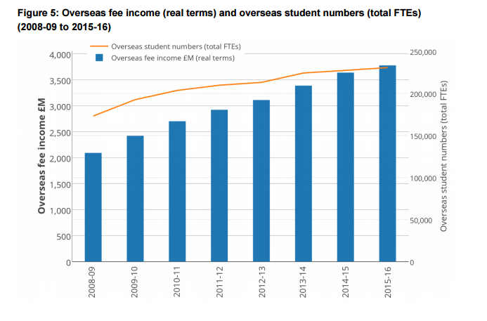 Changes in overseas fee income and student numbers in England from 2008-09 to 2015-16