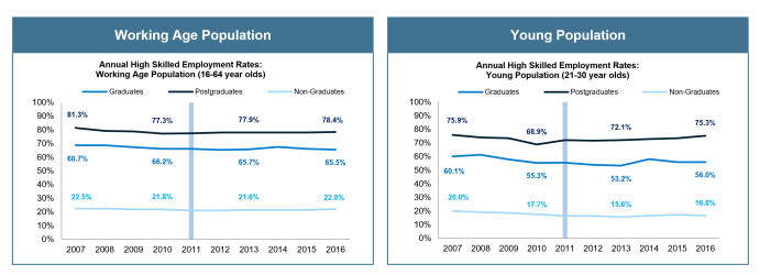 Employment rates for high-skill jobs