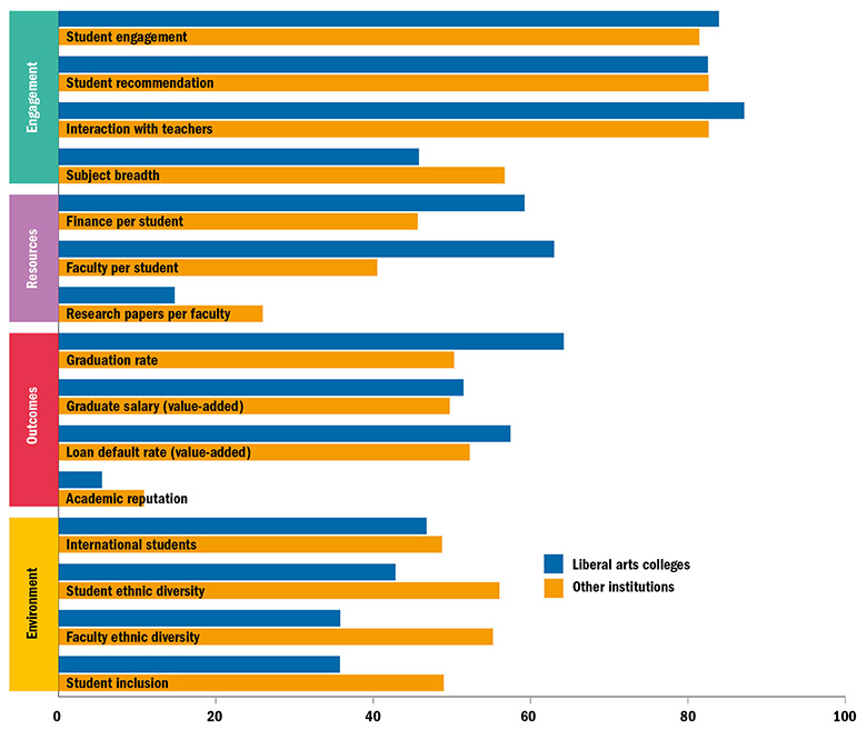 vital statistics: how do liberal arts colleges compare with other institutions?