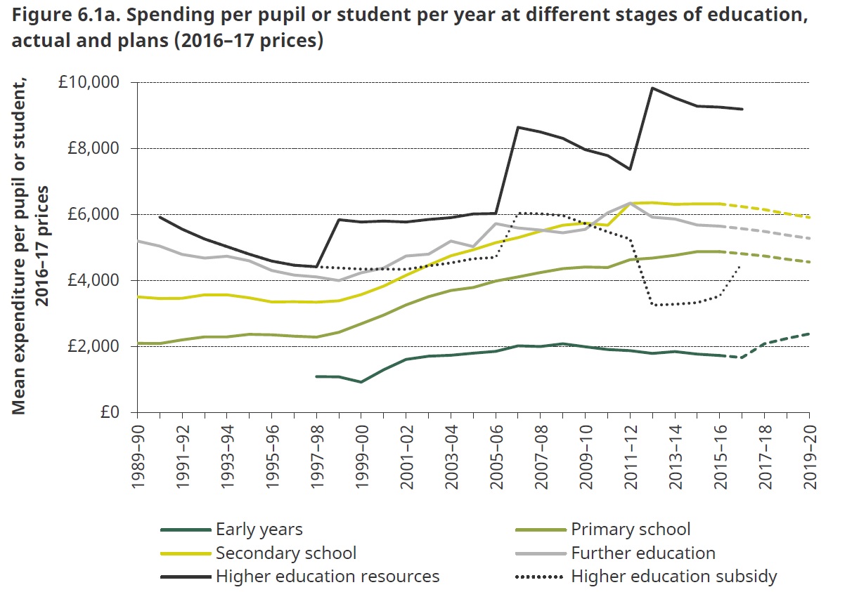 Spending per pupil or student per year at different stages of education