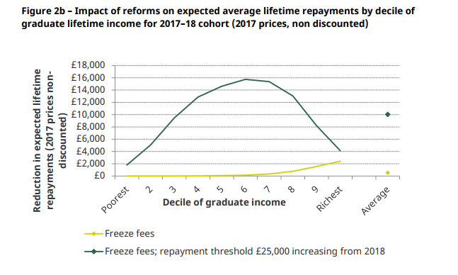 Graph showing impact of September 2017 student loan changes