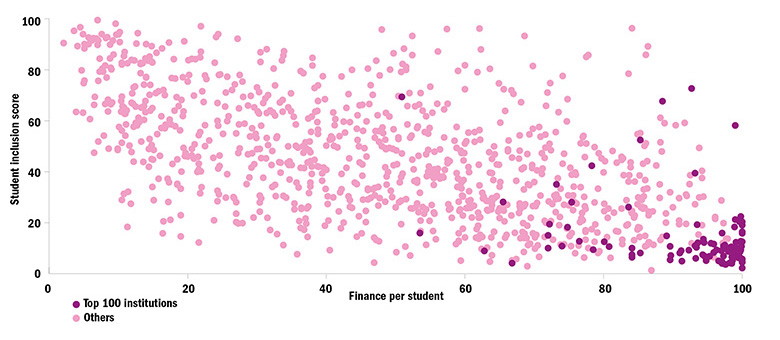 Inclusion v finance per student