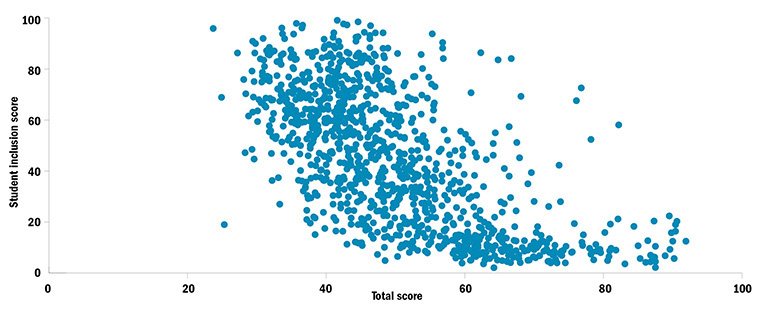 Inclusion v total score