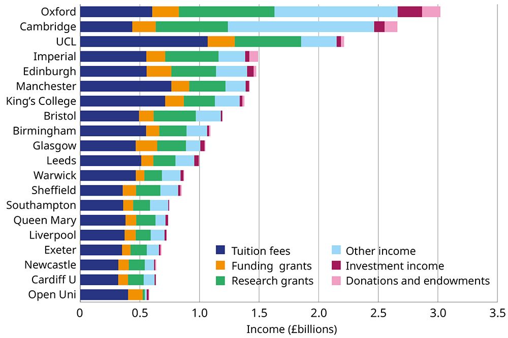 Graph showing income by stream for top 20 UK higher education providers, 2024-25. Graph showing income by stream for top 20 UK higher education providers, 2024-25.