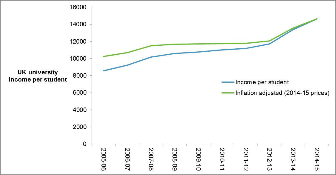 UK university income by student