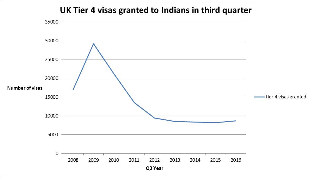 UK Tier 4 visas granted to Indians in third quarter