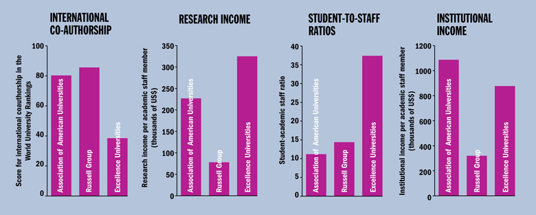 International co-authorship, research income, student-to-staff ratios and institutional income (28 April 2016)
