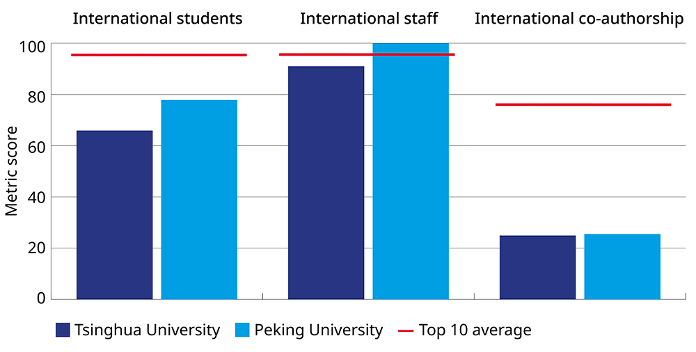 Graph showing how Tsinghua and Peking compare with top 10 institutions across International metric scores, 2027. Graph showing how Tsinghua and Peking compare with top 10 institutions across International metric scores, 2027.