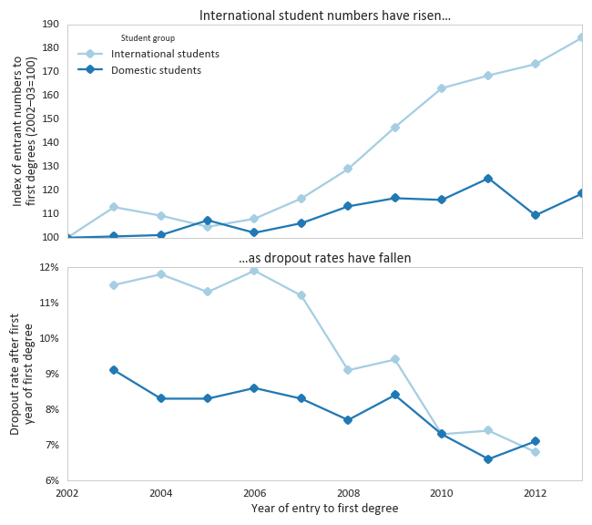 International student numbers and drop-out rates