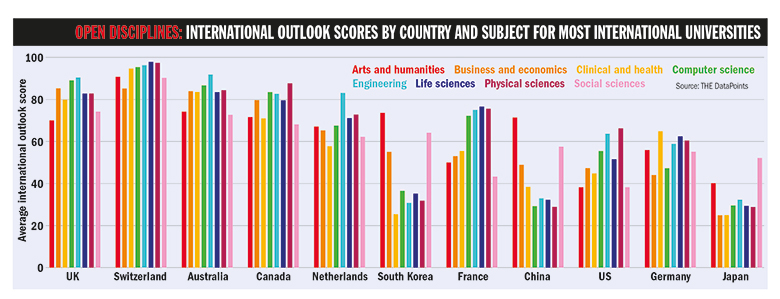 International outlook scores by country and subject for most international universities 780 International outlook scores by country and subject for most international universities 780