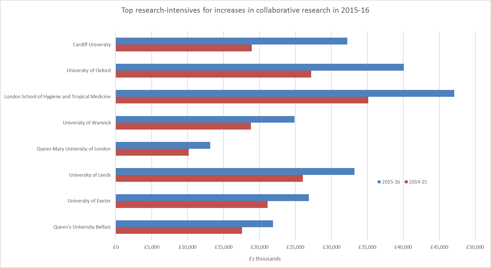 Top research-intensives for increases in collaborative research in 2015-16