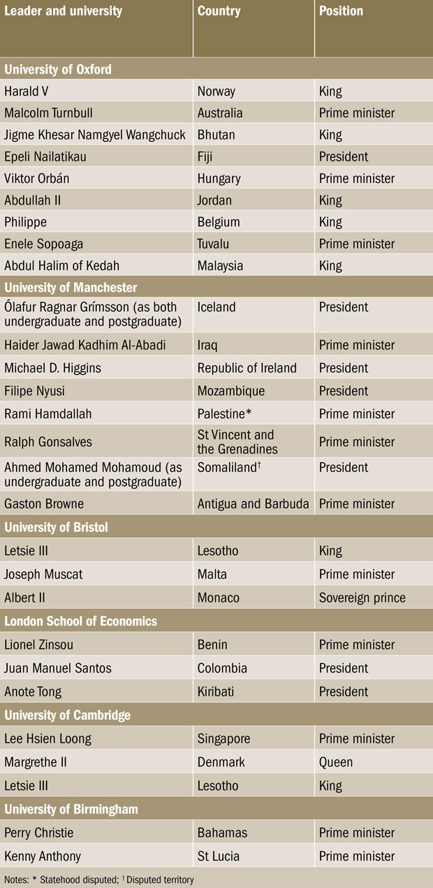 Leaders who studied in the UK