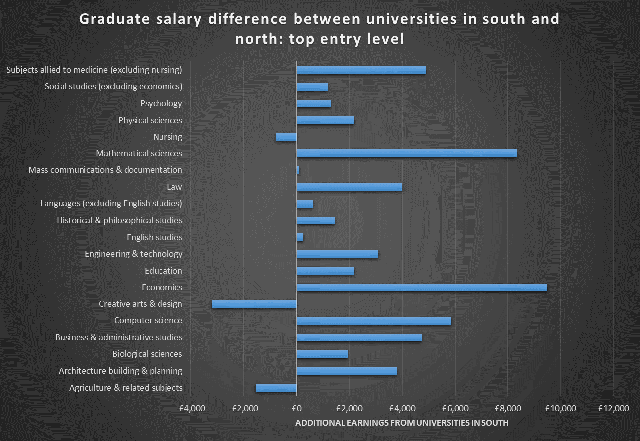Graduate salary difference between universities in south and north: top entry level 