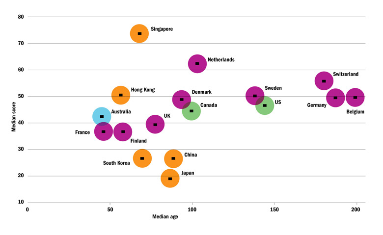 Median age and score of universities, by country Median age and score of universities, by country