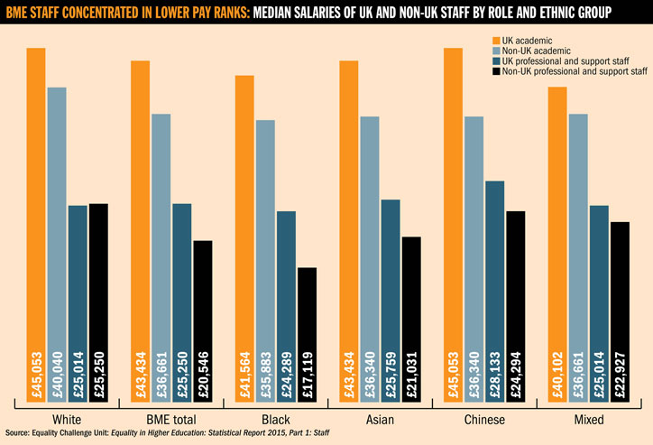 Median salaries of UK and non-UK staff by role and ethnic group