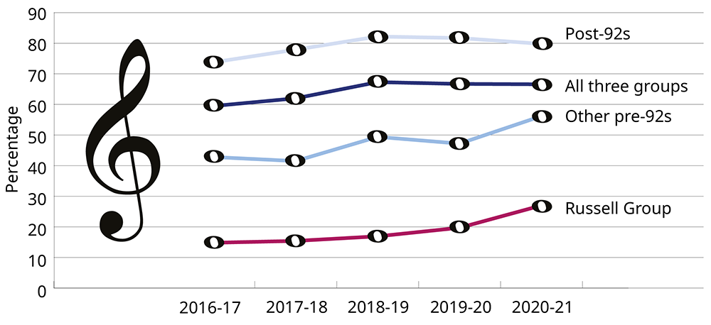 Graph showing share of total intake accounted for by vocational categories for studying music.