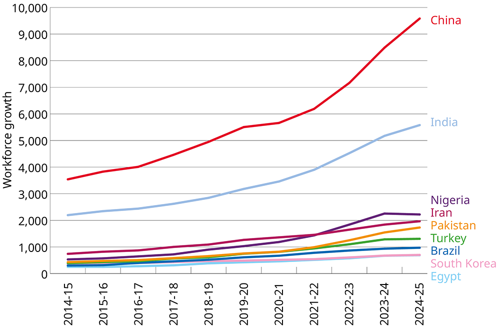 Graph showing non-EU academic workforce growth in the UK, from selected countries (2014–2025)