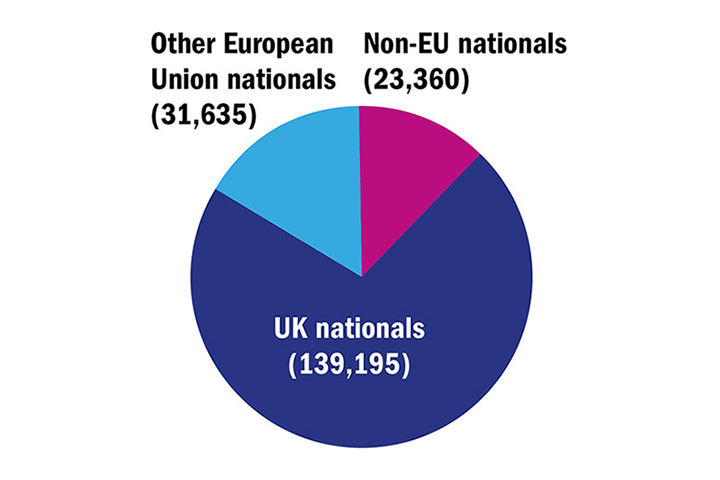 Number of academic staff in UK (3 November 2016)