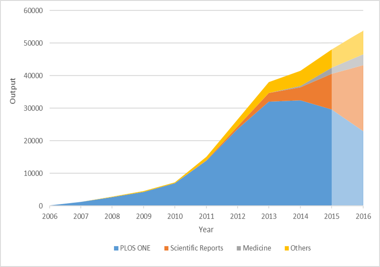 Rasende Canada stramt Mega-journals: the future, a stepping stone to it or a leap into the abyss?  | Times Higher Education (THE)