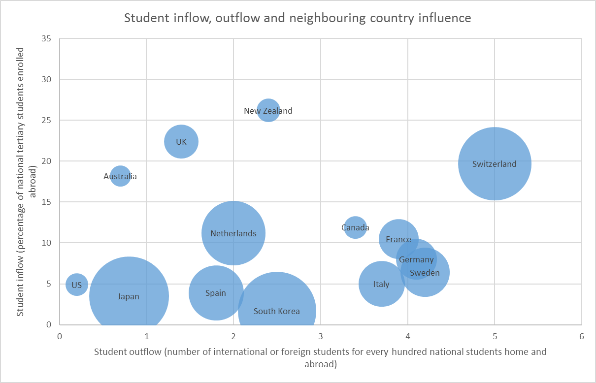 Student inflow, outflow and neighbouring country influence