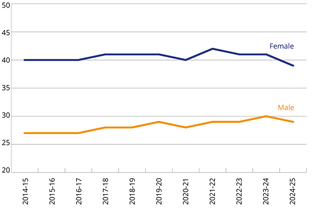 Graph showing percentage of each gender working part-time, 2014-15 to 2024-25