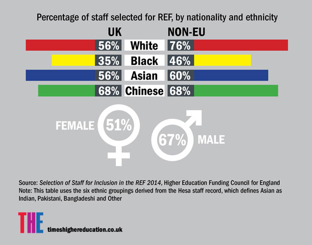 Percentage of staff selected for research excellence framework (REF) by nationality and ethnicity