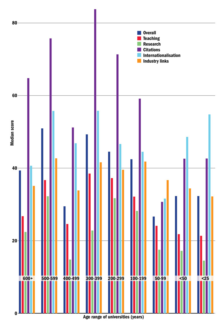 Performance by age group Performance by age group