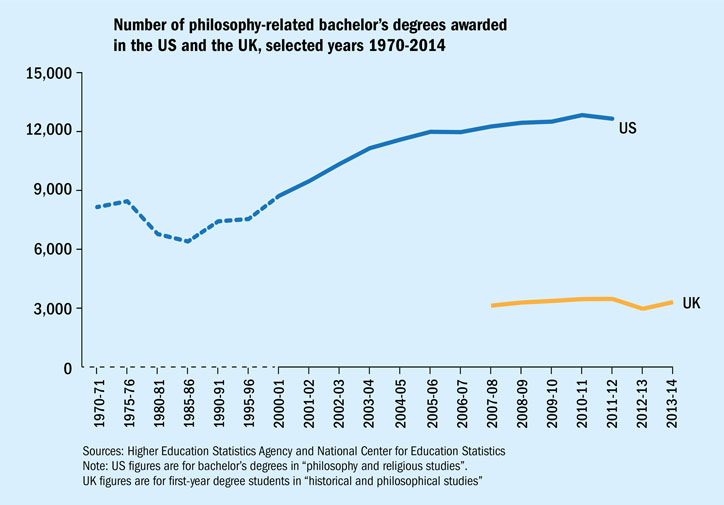 Number of philosophy-related bachelor’s degrees awarded in the US and the UK, selected years 1970-2014