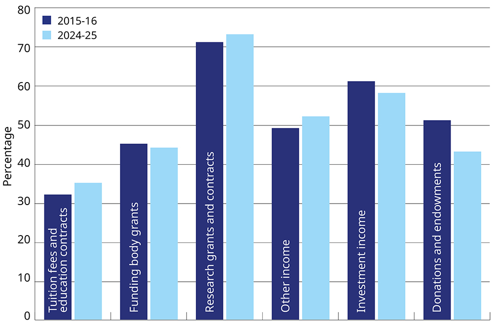 Graph showing proportion of each funding stream accounted for by the top 20 institutions by overall income. Graph showing proportion of each funding stream accounted for by the top 20 institutions by overall income.