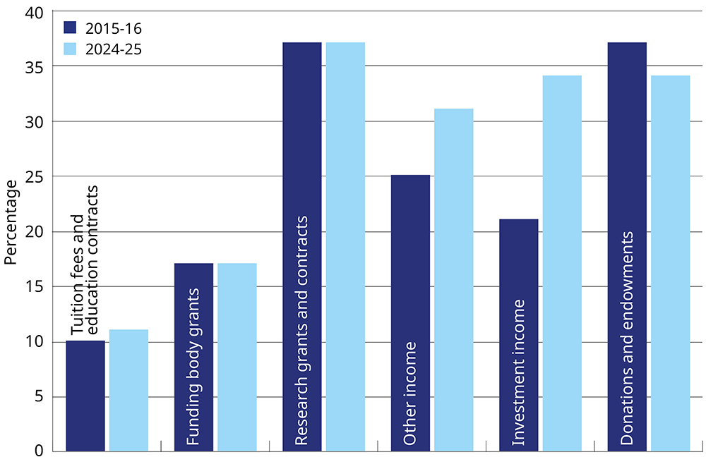 Graph showing proportion of each funding stream accounted for by the top five institutions by overall income. Graph showing proportion of each funding stream accounted for by the top five institutions by overall income.